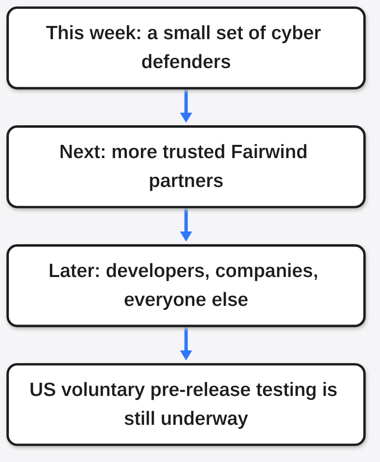 Gemini 4 Carbon explainer diagram: This week a few defenders. Then Fairwind partners. Everyone else waits, while voluntary US testing continues