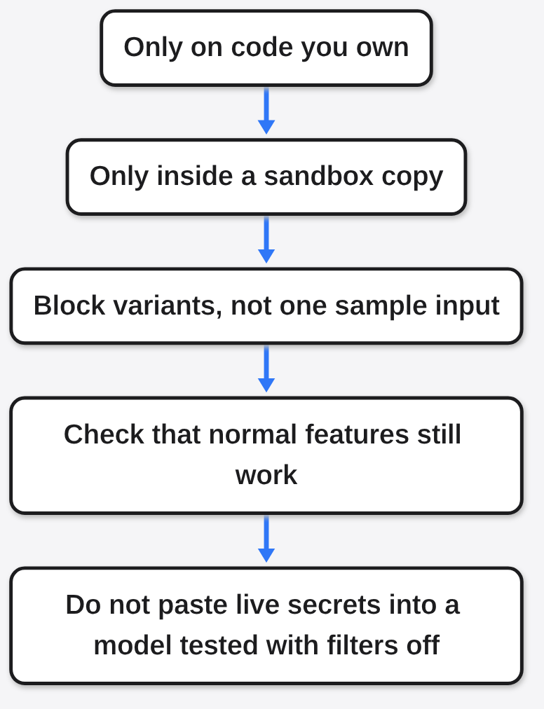 Gemini 4 Carbon explainer diagram: Five rules: your code, a sandbox, block variants, keep normal features, and do not paste live secrets