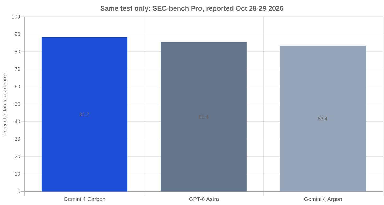 SEC-bench Pro only, provider-reported: Gemini 4 Carbon 88.2, GPT-6 Astra 85.4, Gemini 4 Argon 83.4 percent