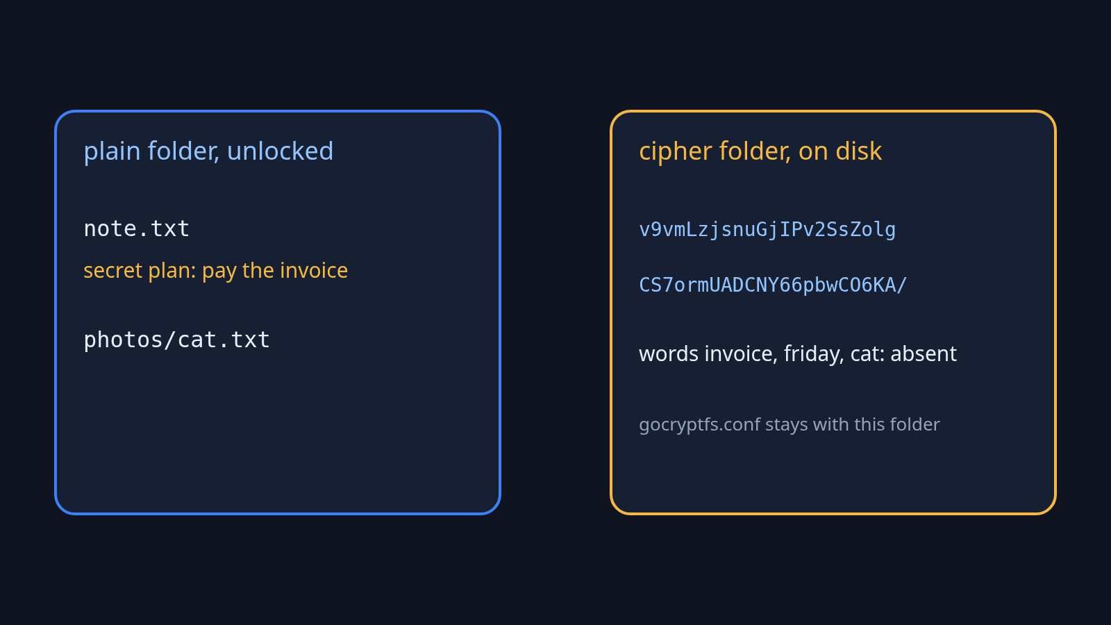 gocryptfs plain folder shows note.txt and the secret sentence; the cipher folder on disk shows only scrambled names