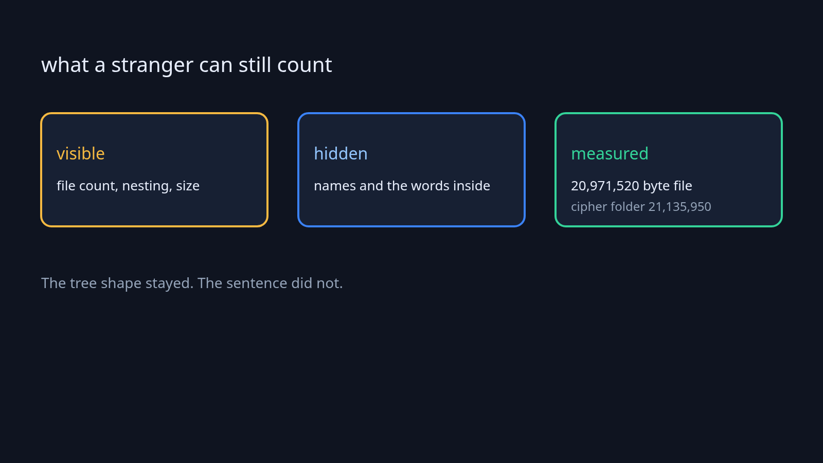 What gocryptfs still shows a stranger: file count, nesting and rough size; names and contents stay hidden
