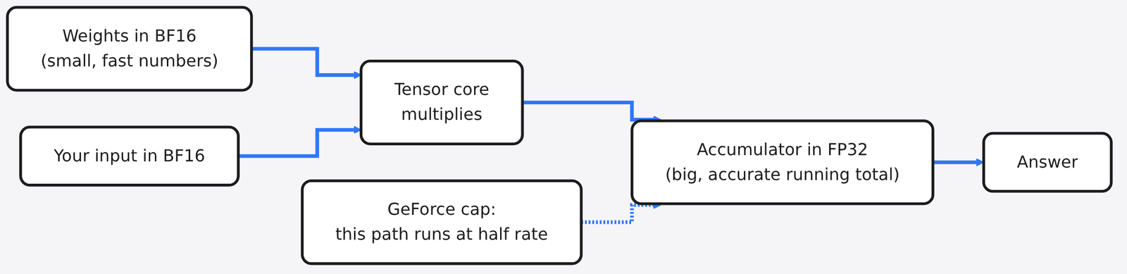 BF16 weights and input multiplied in the tensor core, summed in an FP32 accumulator, the path GeForce caps at half rate