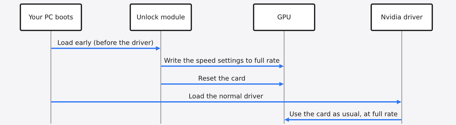 GPU unlock boot sequence: the module loads before the Nvidia driver, writes full-rate speed settings, resets the card, then the normal driver loads