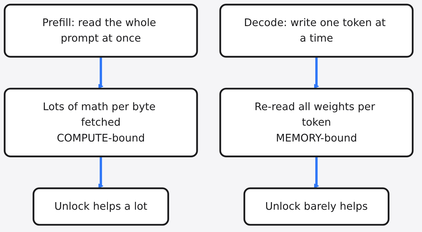 Prefill is compute-bound so the unlock helps a lot; decode is memory-bound so the unlock barely helps