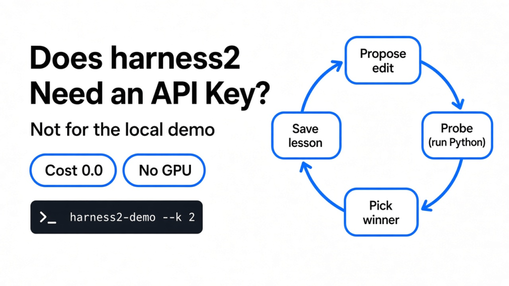 Does harness2 need an API key? The local demo runs the folder loop with no key and fixes a ledger script