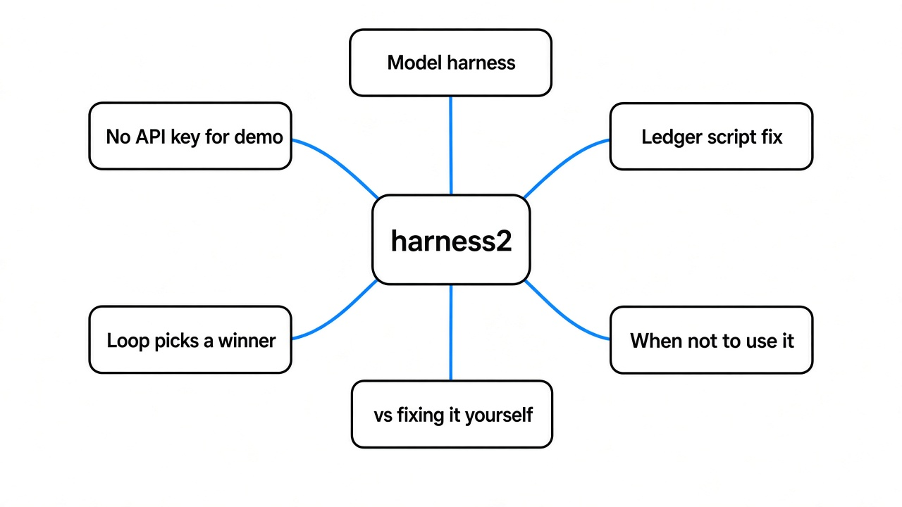 Simple mind map: does harness2 need an API key, the harness files, the ledger fix, the propose-probe-pick loop, and when to skip it