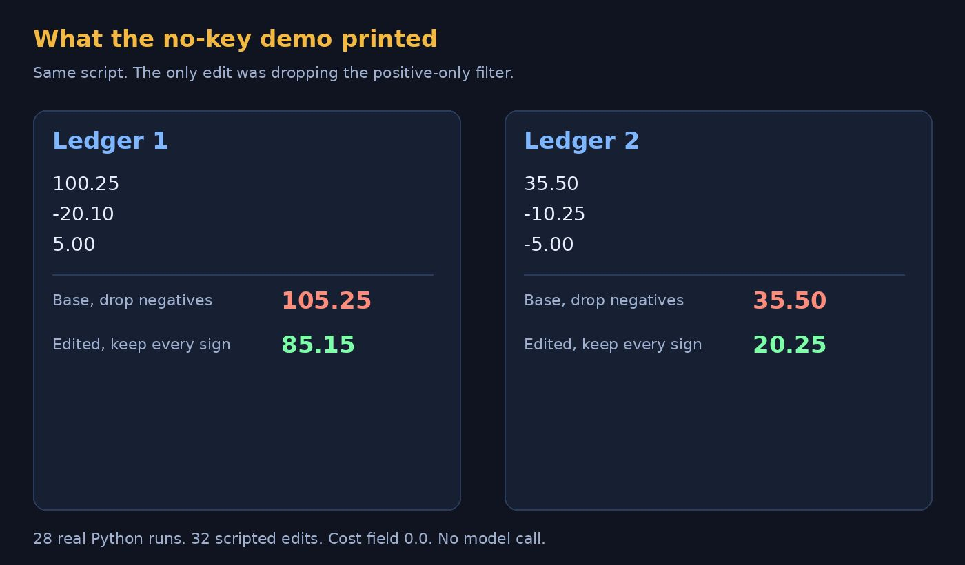 What the harness2 no-key demo printed: ledger 1 went from 105.25 to 85.15 and ledger 2 from 35.50 to 20.25