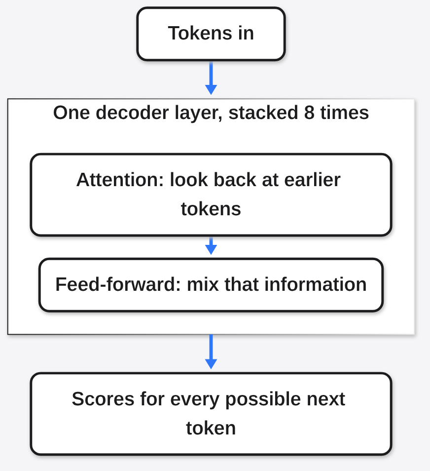 Inside a small chat LLM: tokens pass through a stack of decoder layers, each with attention then a feed-forward block, and come out as next-token scores