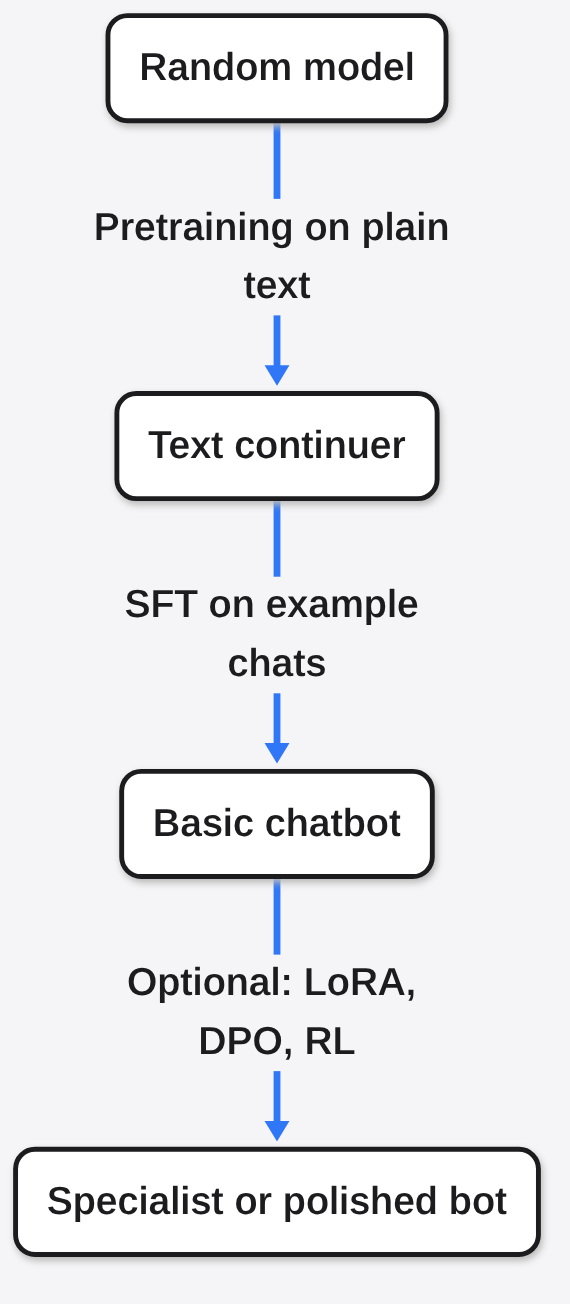 From raw text to a chatbot: a random model is pretrained into a text continuer, SFT turns it into a basic chatbot, and LoRA, DPO or RL polish it