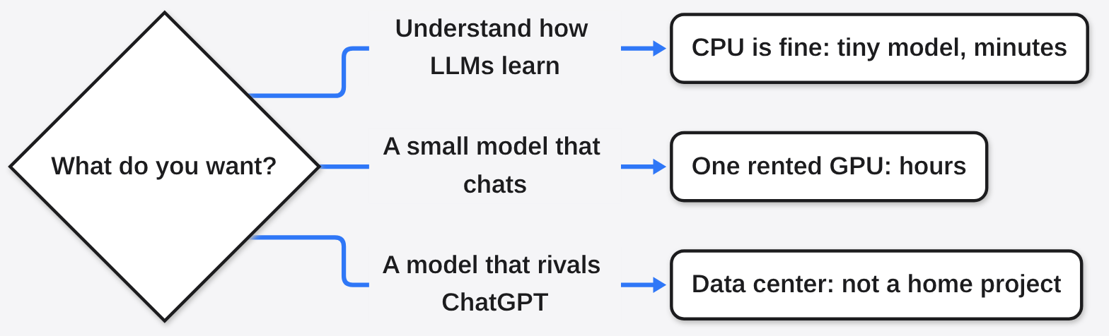 CPU, GPU or data center: a CPU is fine to understand how LLMs learn, one rented GPU trains a small chat model, rivaling ChatGPT needs a data center