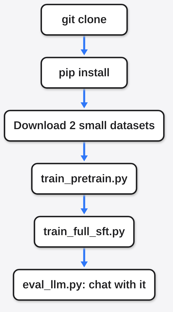 How to train MiniMind step by step: git clone, pip install, download 2 small datasets, train_pretrain.py, train_full_sft.py, then chat with eval_llm.py