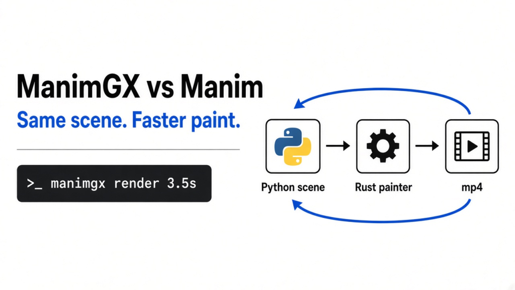 ManimGX vs Manim: same Python scene, Rust painter, mp4 out; wait is the problem not the timeline