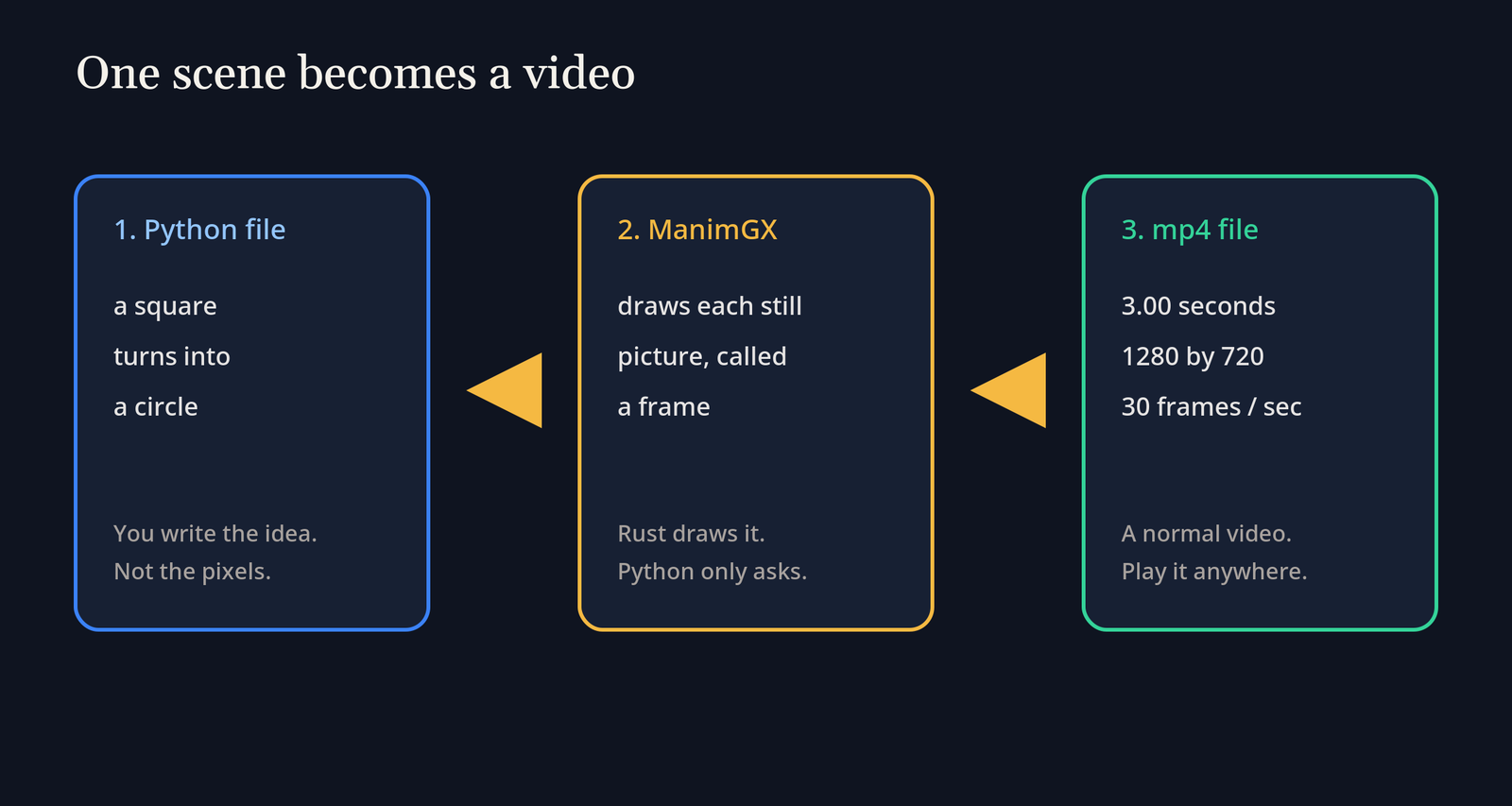 ManimGX path: a Python scene goes through a Rust painter to an mp4 stack of frames