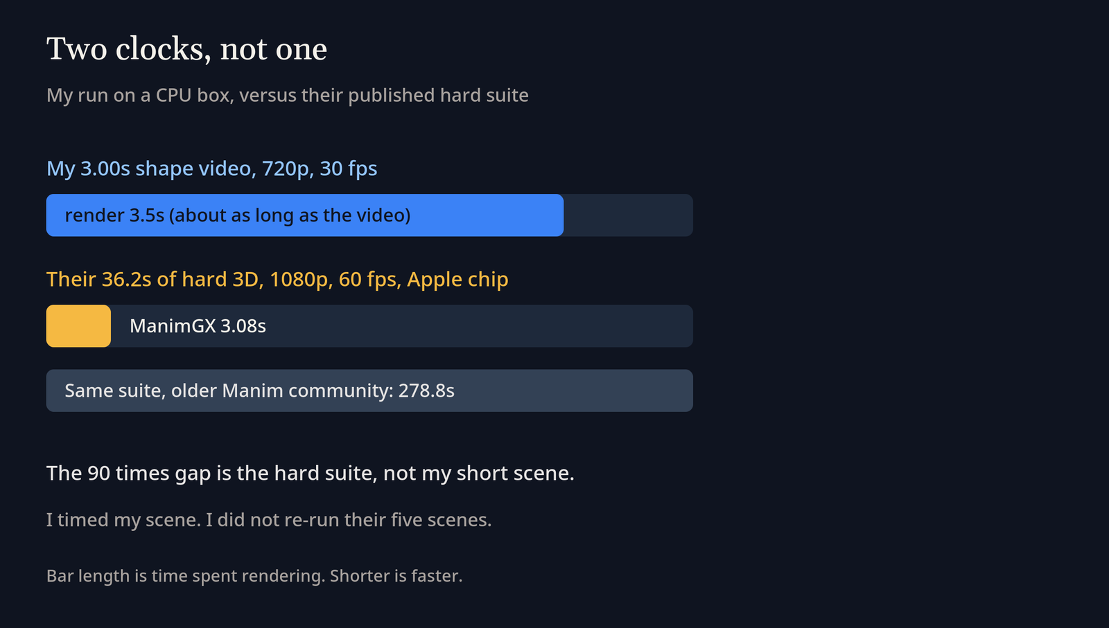 Two clocks: my weak-CPU square took about 3.5 seconds; their Apple M4 Pro 3D suite shows ManimGX about ninety times faster than Manim community