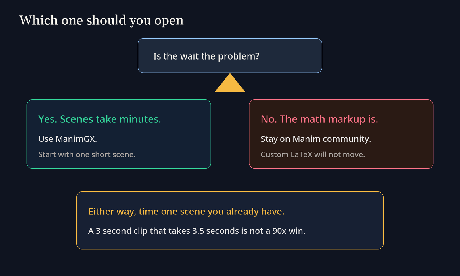 Decision: if the wait is the problem use ManimGX; if the math markup is the problem stay on Manim community