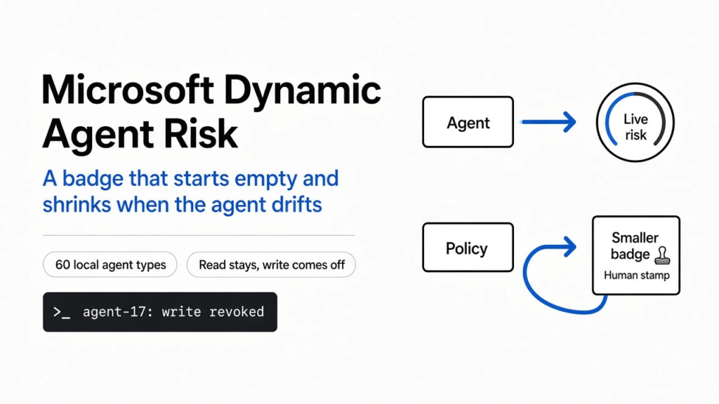 Microsoft Dynamic Agent Risk explained: an agent, a live risk dial, a policy, and a smaller badge with a human stamp