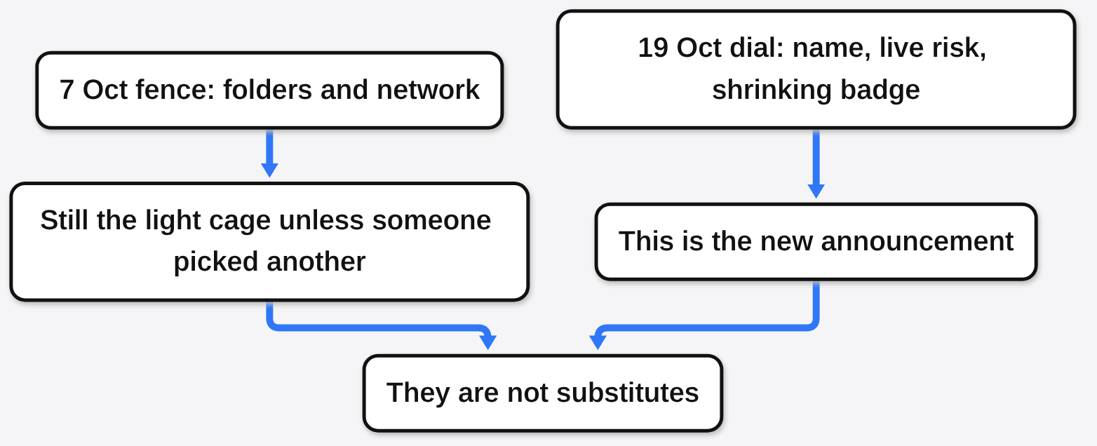 The 7 October fence and the 19 October dial are not substitutes for each other