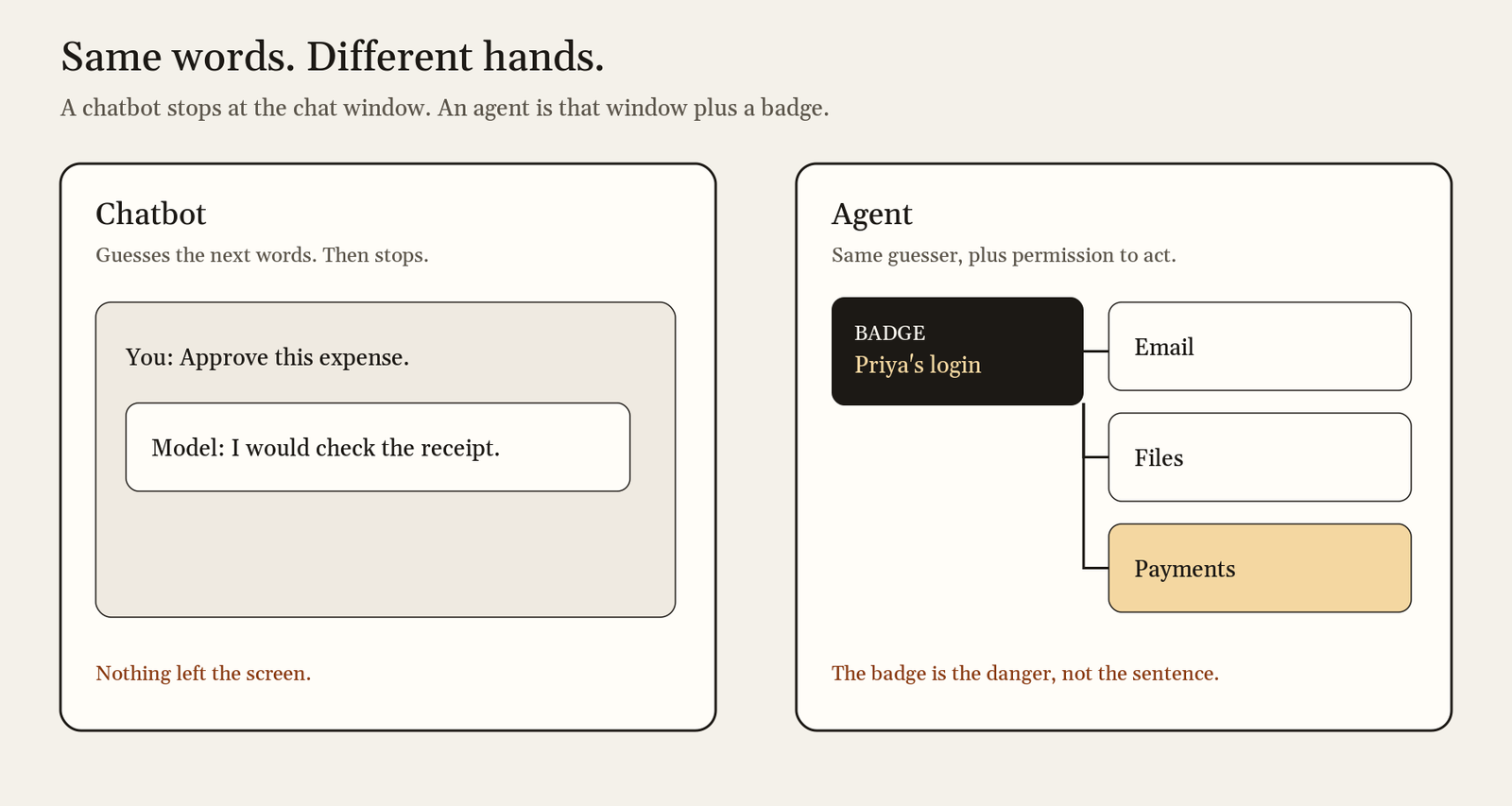 A chatbot stops at the chat window, while an agent is the same model plus a badge for email, files and payments