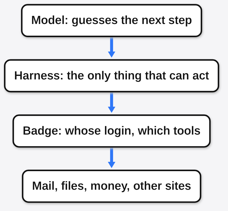 The model guesses the next step, the harness acts, and the badge decides whose login and which tools reach mail, files and money