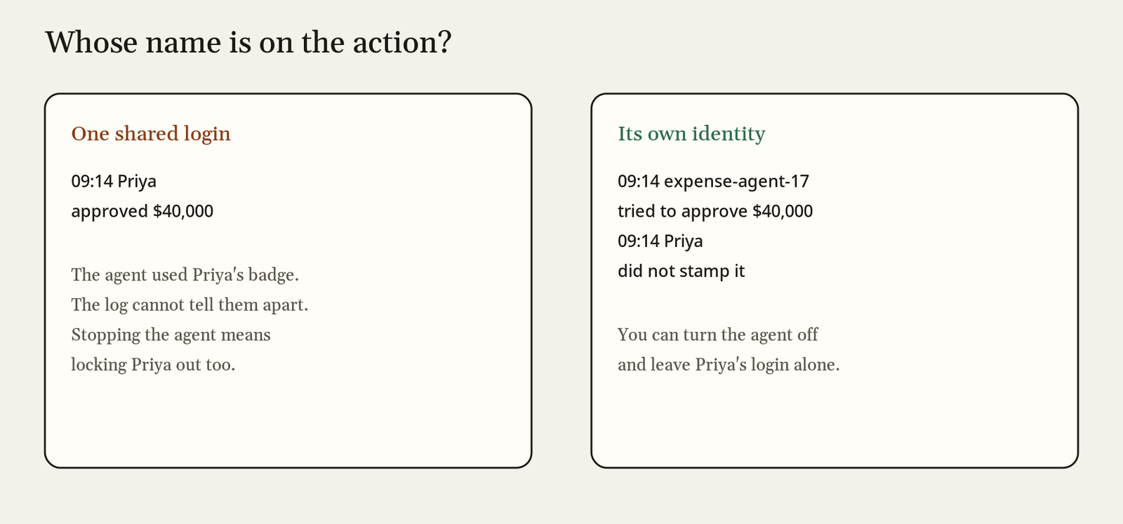 A shared login log shows only Priya, while an agent identity log shows expense-agent-17 tried and Priya did not approve