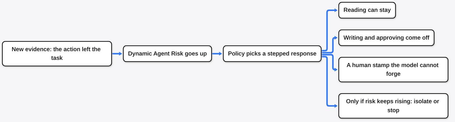 New evidence raises Dynamic Agent Risk and policy picks a stepped response: reading stays, writing comes off, a human stamp, or stop