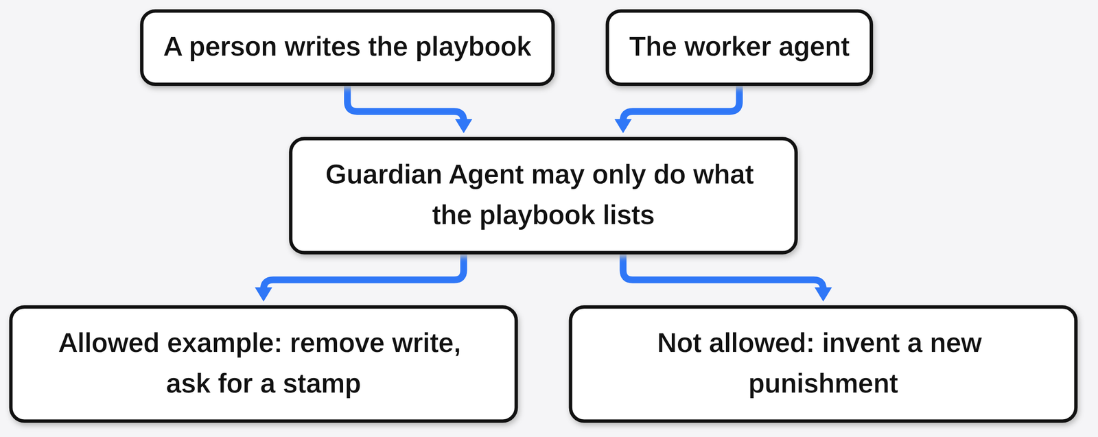 A person writes the playbook and the Guardian Agent may only do what it lists, such as removing write access