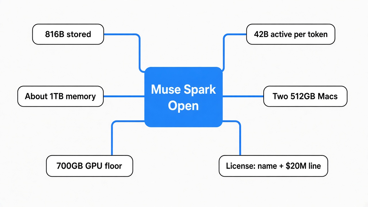 Simple mind map of running Muse Spark Open at home: 816B parameters, 42B active, about 1TB of memory, two 512GB Macs, 700GB GPU floor, license
