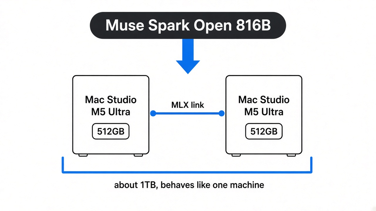 Two Mac Studio M5 Ultra computers with 512GB each, linked so Muse Spark Open fits in about 1TB of memory