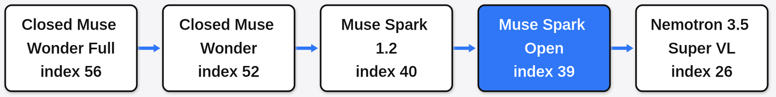Artificial Analysis Intelligence Index ladder: Muse Wonder Full 56, Muse Wonder 52, Muse Spark 1.2 at 40, Muse Spark Open 39, Nemotron 3.5 Super VL 26