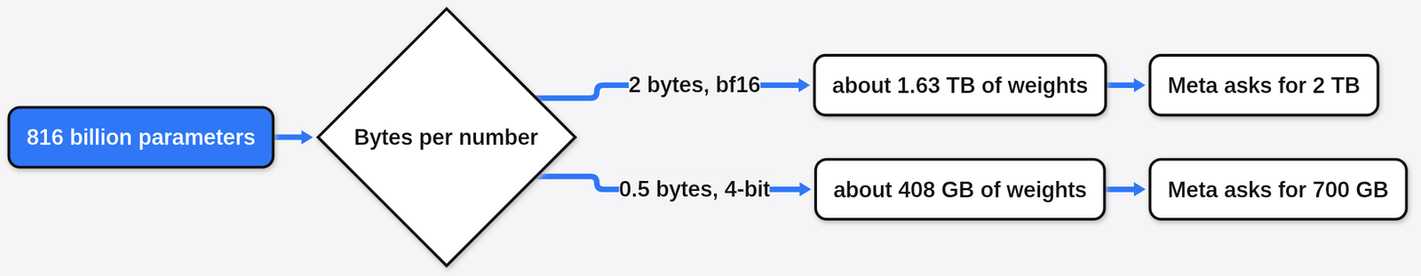 Muse Spark Open memory math: 816 billion parameters at 2 bytes is about 1.63 TB, at 0.5 bytes about 408 GB, and Meta asks for 2 TB or 700 GB