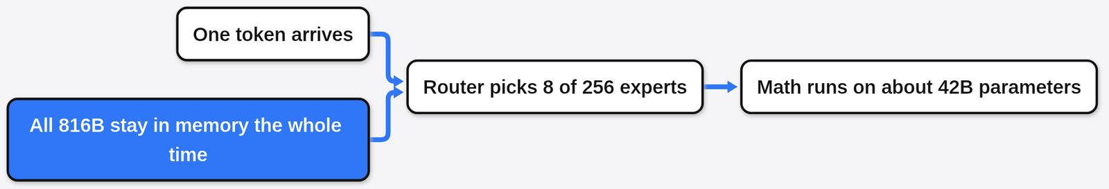 Mixture of experts: a router picks 8 of 256 experts per token and math runs on about 42B parameters, but all 816B stay in memory