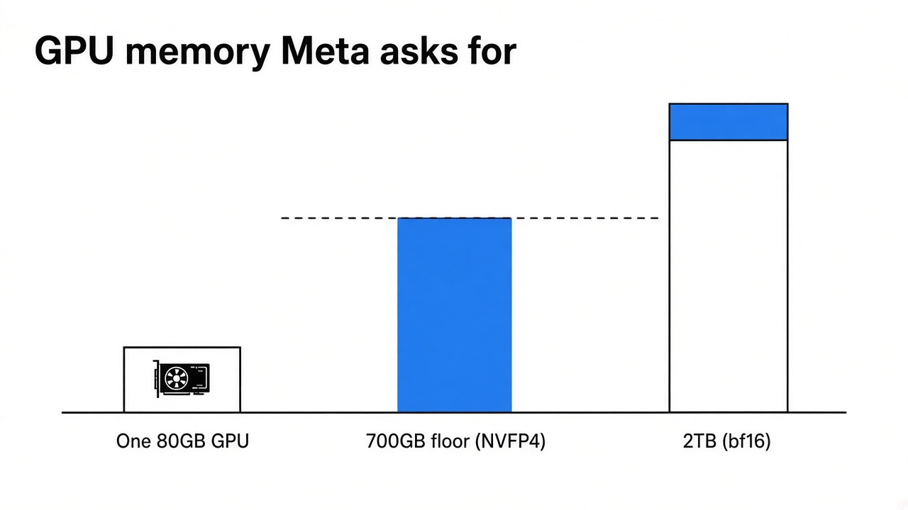 GPU memory floor for Muse Spark Open: one 80GB data-center GPU against at least 700GB compressed or 2TB full size
