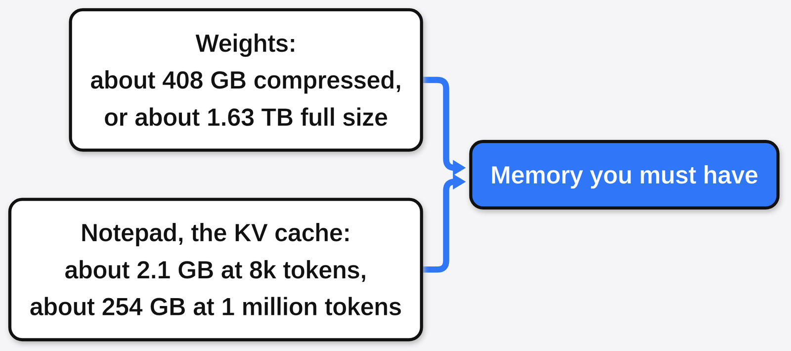 Memory you must have to run Muse Spark Open: weights of about 408 GB or 1.63 TB plus a KV cache of 2.1 GB at 8k tokens or 254 GB at 1 million tokens