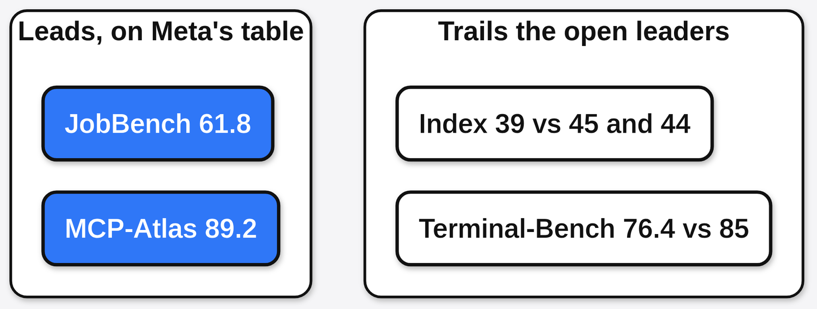 Muse Spark Open leads on MCP-Atlas 89.2 and JobBench 61.8 but trails on the index, 39 versus 45 and 44, and on Terminal-Bench, 76.4 versus 85