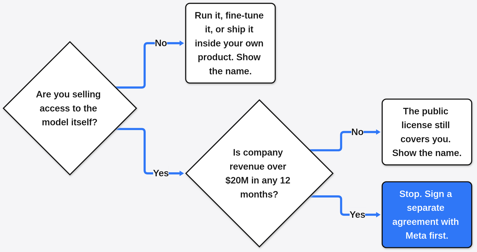 Muse Model License check: selling model access with company revenue over $20 million needs a separate Meta agreement, otherwise show the name