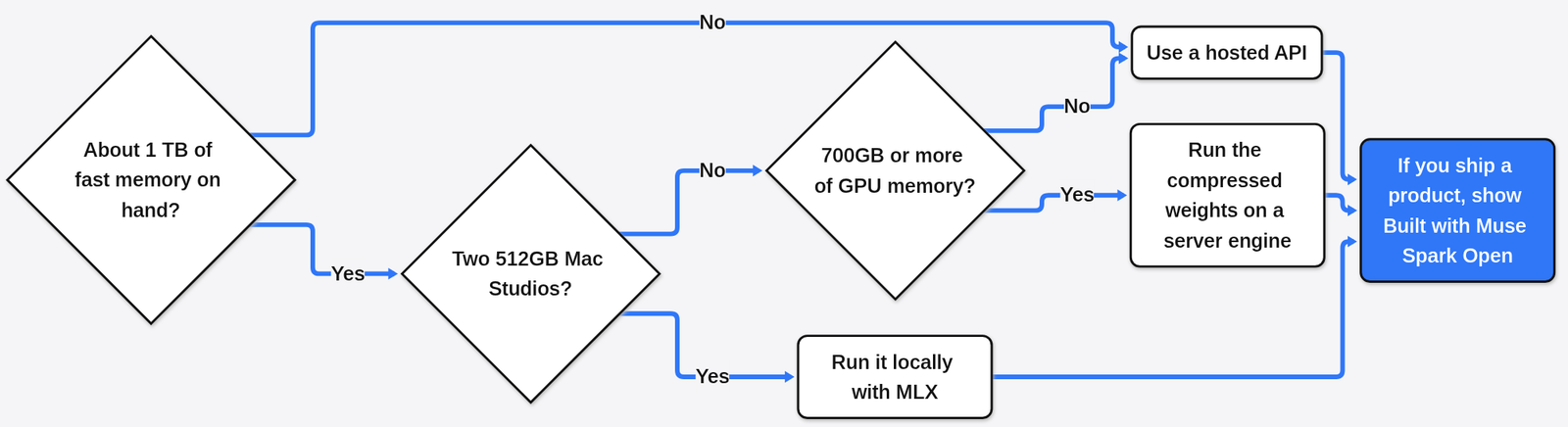 Which path to run Muse Spark Open: a hosted API, two 512GB Mac Studios with MLX, or 700GB of GPU memory, then show Built with Muse Spark Open