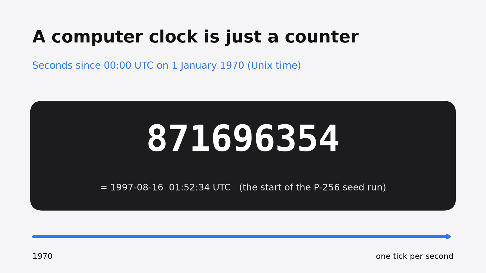 A Unix timestamp, 871696354, is the clock reading 1997-08-16 01:52:34 UTC that started the P-256 seed run