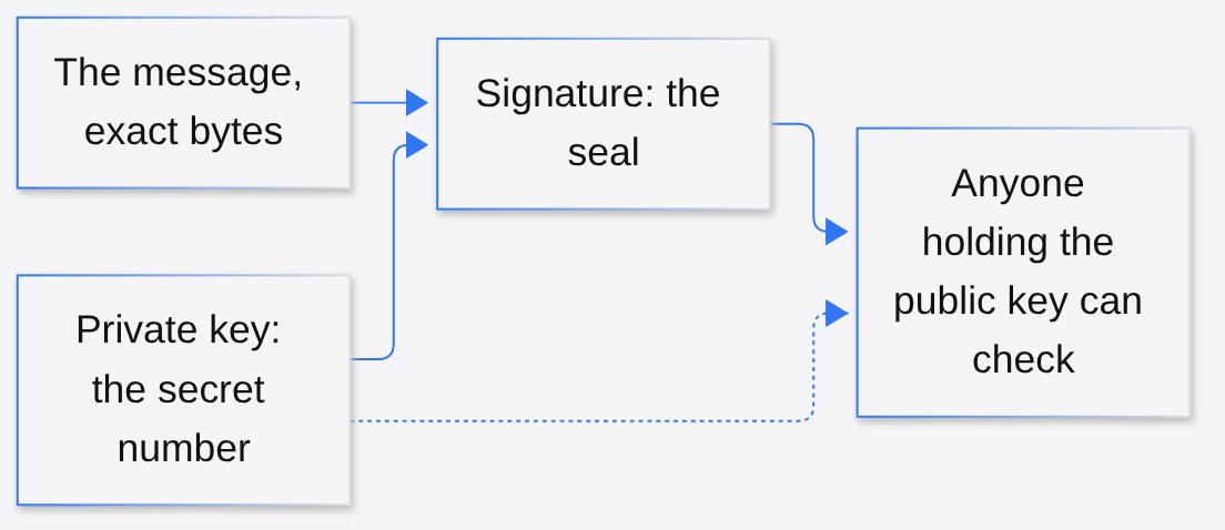 A digital signature as a wax seal: the private key and the exact message make the seal, anyone with the public key can check it