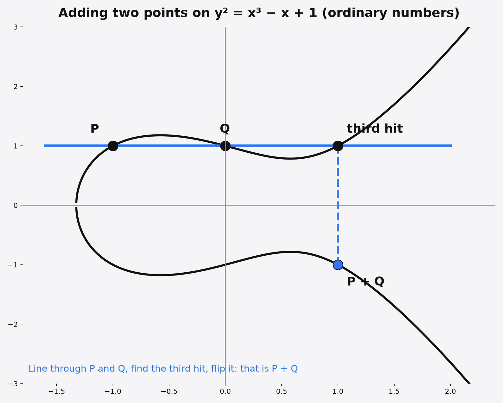 Elliptic curve point addition on y squared equals x cubed minus x plus 1: the line through P and Q hits a third point, flipped to give P plus Q