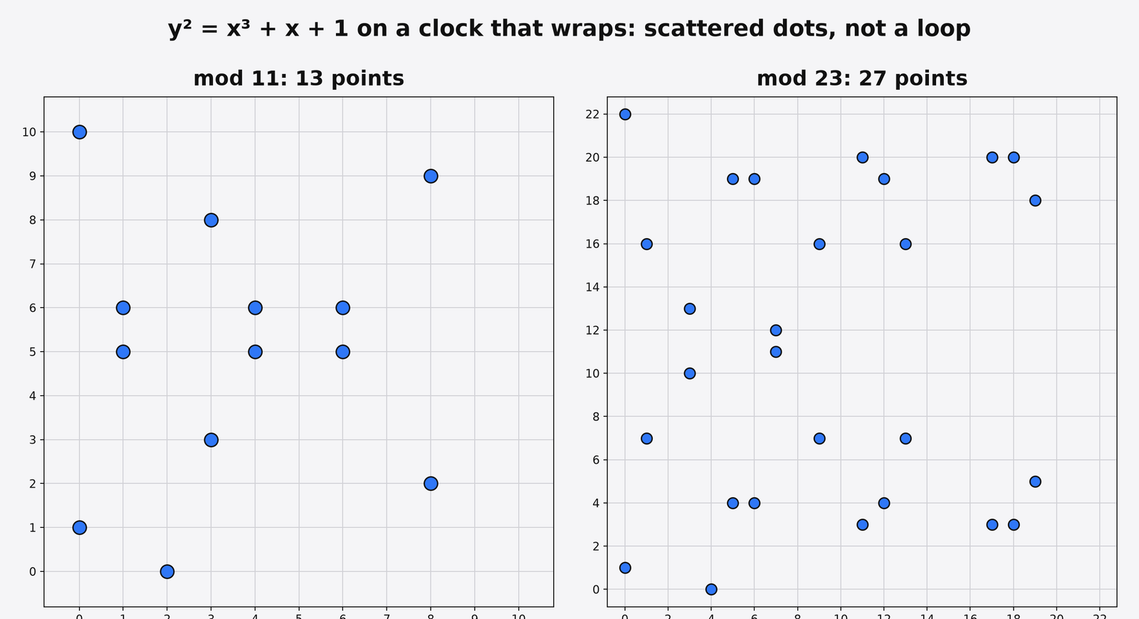 The same elliptic curve equation drawn modulo 11 and modulo 23 becomes a scattered cloud of points, not a loop