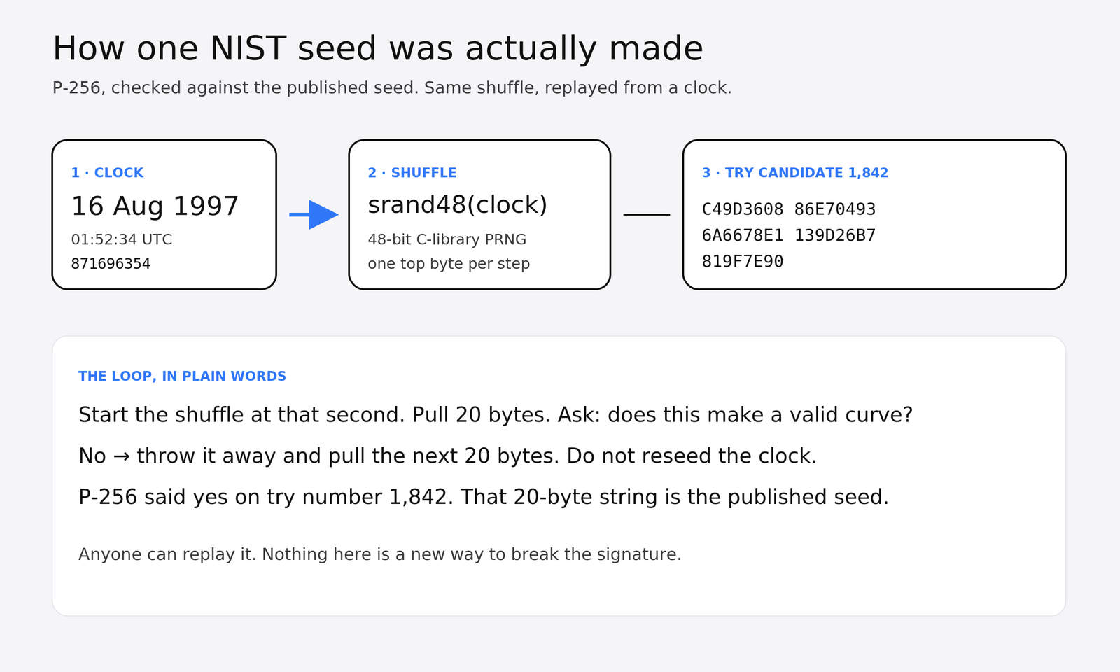 How the P-256 seed was made: a 1997 clock seeds srand48, and try number 1,842 is the published NIST seed