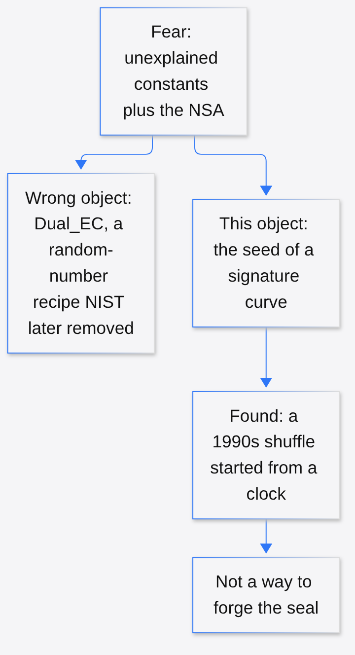 The fear about unexplained NSA constants pointed at Dual_EC, a different object; the signature curve seed turned out to be a 1990s shuffle from a clock
