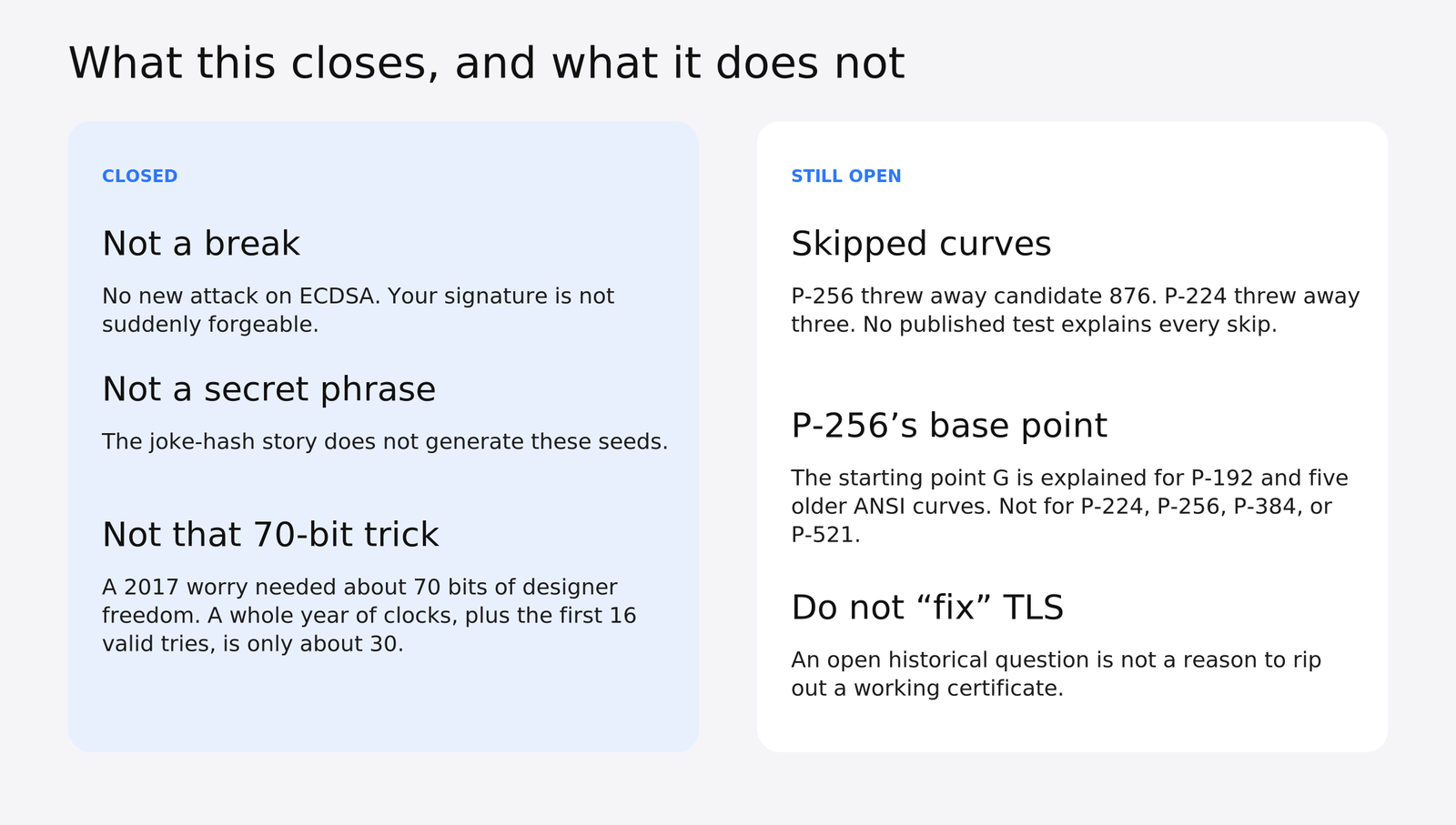 What the NIST seed result closes (no break, no secret phrase, no 70-bit trick) and what stays open (skipped curves, base points)