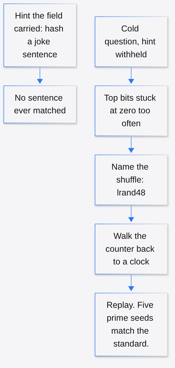 How the model found the seeds: hint withheld, top bits stuck at zero, name the lrand48 shuffle, walk the counter back to a clock, replay matches