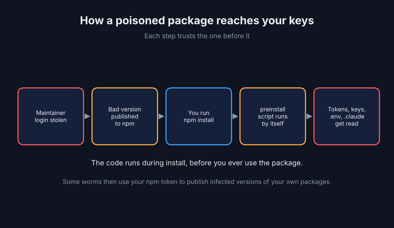 How a poisoned npm package reaches your keys in five steps
