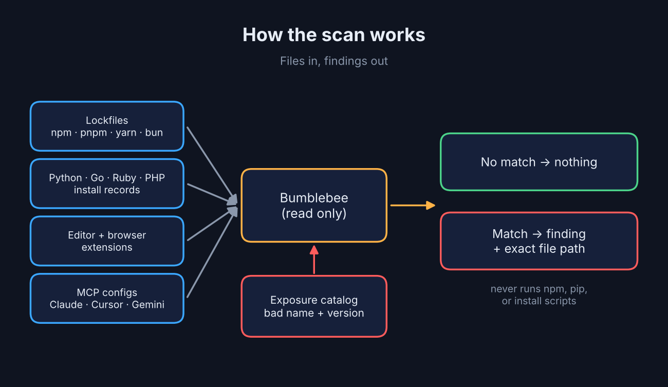 Lockfiles, install records, extensions and MCP configs matched against an exposure catalog