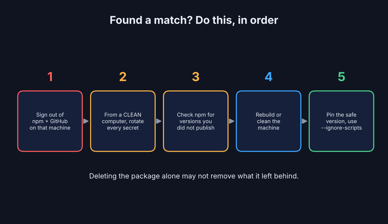 Five steps after finding a compromised npm package