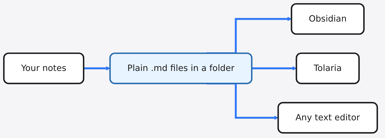 Diagram: Your notes → Plain .md files in a folder → Obsidian → Tolaria → Any text editor