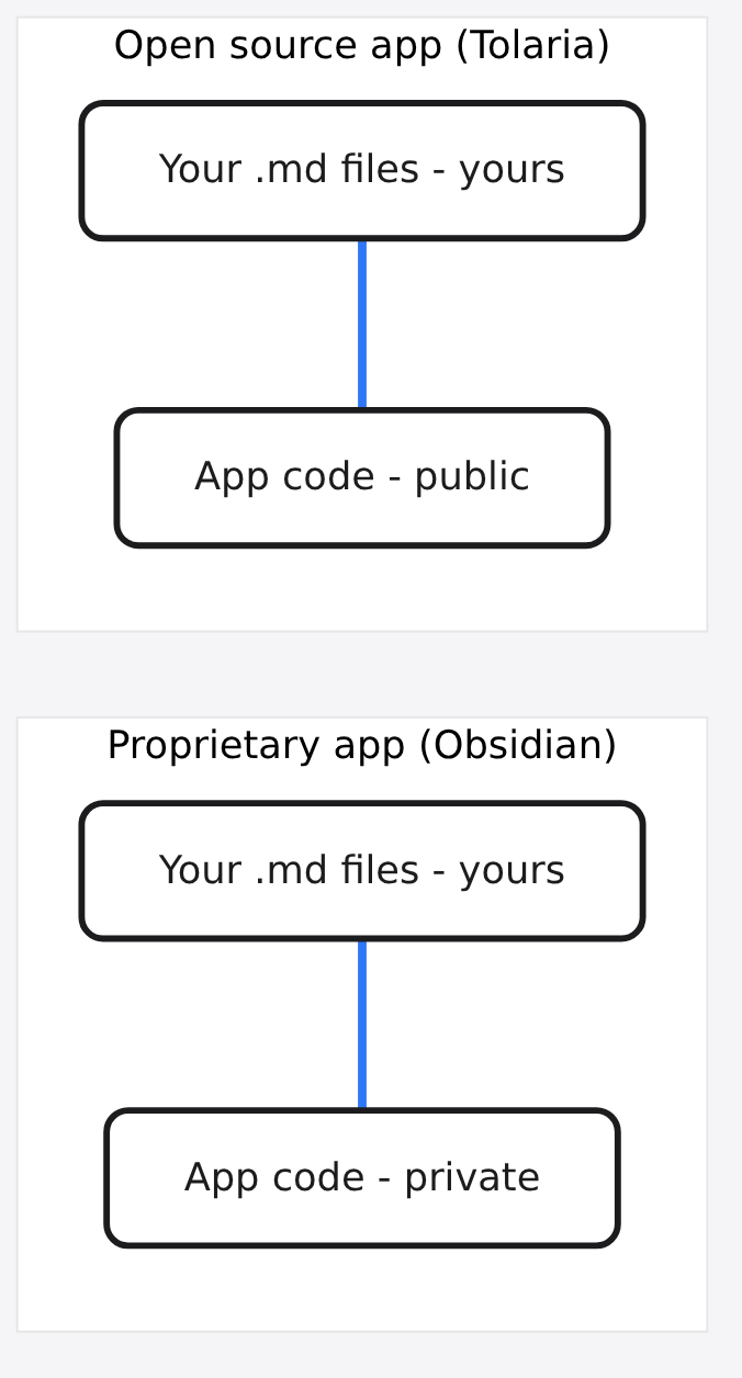 Diagram: Proprietary app (Obsidian) → Your .md files - yours → App code - private → Open source app (Tolaria) → App code - public