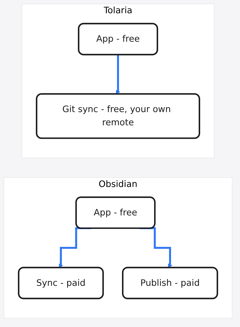 Diagram: App - free → Sync - paid → Publish - paid → Git sync - free, your own remote